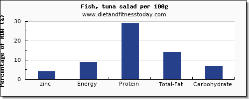 zinc and nutrition facts in tuna salad per 100g